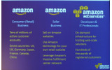Amazonの3つの事業ドメイン。EC2などのクラウドサービスはAmazon Web Serviceが手掛けているの画像