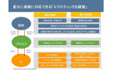 「エラスティックな経営」の必要性を強調の画像