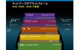 ビジネス対象となる基盤の画像