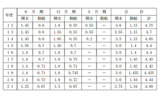 過去10年間の各期別支給月数(一般職員)の画像