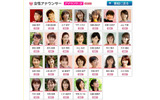 女子アナは26名の画像