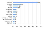 「来年も生き残って欲しい芸人は?」結果の画像
