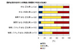 IDC Japanは16日、国内のIT人材状況に関する調査結果を発表した。の画像