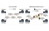「インターネットVPN」と「KDDI Global IP-VPN エコノミー」の比較の画像