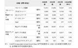 「ブロードバンド関連サービス市場」「放送メディア市場」規模予測の画像