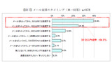 メール返信のタイミング（単一回答）の画像