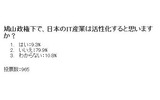 　RBB TODAYでは11月26日〜12月3日、読者を対象に「鳩山政権下で日本のIT産業は活性化すると思いますか？」とのアンケート調査を実施した。の画像