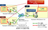 NTT東日本のフレッツ網を利用してEthernet over IPv6によるVPNを構築する方法の例の画像