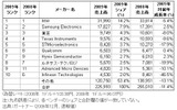 世界半導体メーカー ランキング・トップ10（単位：百万ドル）の画像