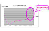 時間帯別サービス利用数データ。夜間に利用が集中しているの画像