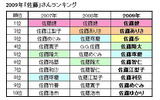 2009年「佐藤」さんランキングの画像