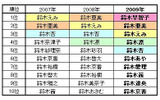 2009年「鈴木」さんランキングの画像