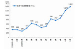 Facebookの日本での訪問者数推移 （家庭と職場からのアクセス）の画像
