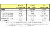 日本、米国のFacebook、およびmixiの利用状況（2009年11月）の画像