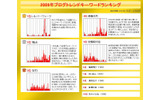 2009年ブログトレンドキーワードランキングの画像