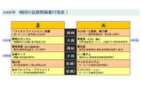 2009年の話題のスポット番付の画像