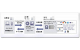 「PGマルチペイメント・フレームワーク」のイメージの画像
