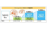 キャンペーン適用時の月額費用の画像