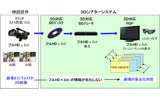 参考：パナソニックによるフルHD・3Dシステムのイメージの画像