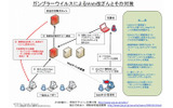 ガンブラーウイルスによるWeb改ざんとその対策（内閣官房情報セキュリティセンターによる画像）の画像