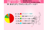 あなたがしてみたい大人デートは?の画像