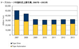 テープストレージの国内売上額予測、2007年〜2013年(IDC Japan, 01/2010)の画像