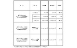 次世代ネットワークの接続料金改定の認可申請における接続料金案(NTT東日本)の画像