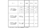 次世代ネットワークの接続料金改定の認可申請における接続料金案(NTT西日本)の画像