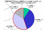 半分以上の経営者が組織内のウェブアクセス状況を把握できていないと感じているの画像