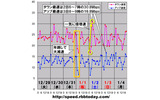 時間帯速度推移のグラフ（年末年始）の画像
