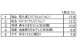 最も信頼のおける女子アナウンサーの画像