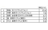 今、一番注目している女子アナウンサーの画像