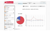 期間ごとのクチコミ量とその内容がわかる「評判ウォッチ」のグラフ例。ポジティブ評価、ネガティブ評価の傾向がわかるの画像