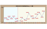 「著作権法改正」でもWinnyは相変わらず、逮捕続きのShareは減少 〜 ネットエージェント調べ