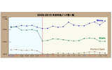 2009〜2010年の年末年始における主要P2Pソフトのノード数の推移の画像