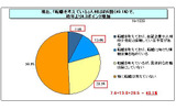転職志向についての画像