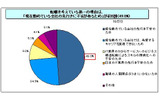 転職を考えている理由の画像