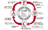 Knowledge SuiteにおけるPDCAサイクルのイメージの画像