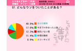 「どんなウソをついたことがある?」の画像