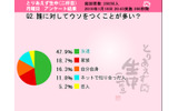 「誰に対してウソをつくことが多い?」の画像