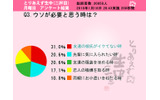 「ウソが必要と思う時は?」の画像