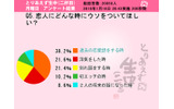 「恋人にどんな時にウソをついてほしい?」の画像