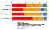 上司との関わりの程度の画像