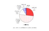 子どもに携帯電話を持たす必要性に有無（親編）の画像