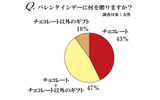 女性に聞いた「バレンタインデーに何を贈るか」の画像