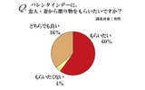 バレンタインデーに恋人・妻から贈り物をもらいたいか?の画像