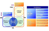 BizCloudのサービス領域と個別サービスメニューの画像