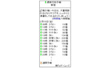 花粉予報では、花粉数を時間単位で確認できるの画像