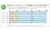 あなたは、ネットスーパーを利用したことがありますか?の画像