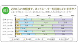 どのくらいの頻度で、ネットスーパーを利用していますか?の画像
